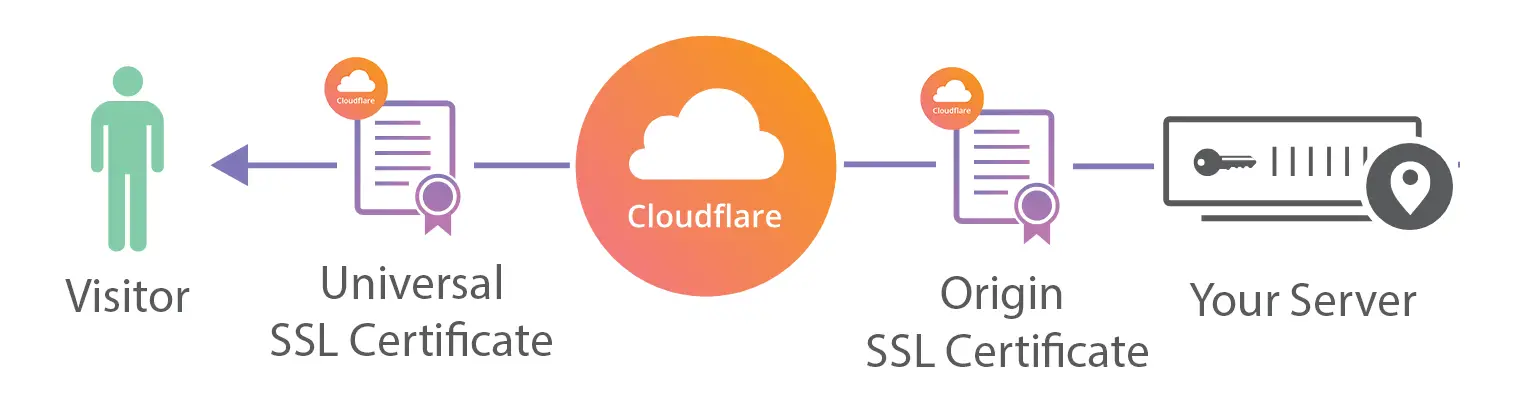 Cloudflare Origin SSL certificate