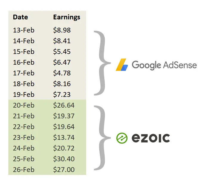 Ezoic Review - Increase AdSense Revenue with Ezoic